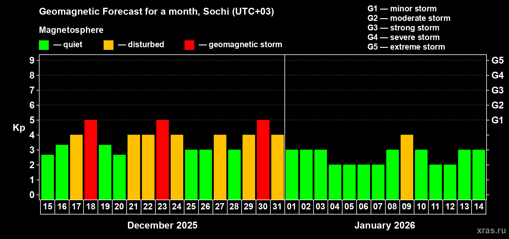 Forecast of the daily maximal value of geomagnetic index Kp for <b>1 month</b> (31 days) <b>from Dec 15, 2025 to Jan 14, 2026</b>