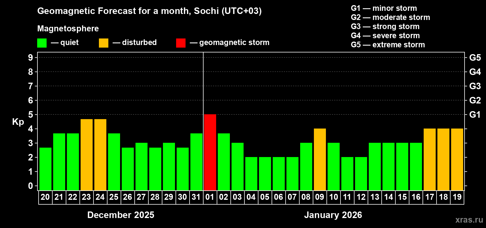 Forecast of the daily maximal value of geomagnetic index&nbsp;Kp for <b>1 month</b> (31 days) <b>from Dec 20, 2025 to Jan 19, 2026</b>
