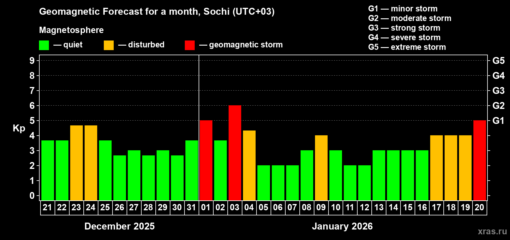 Forecast of the daily maximal value of geomagnetic index&nbsp;Kp for <b>1 month</b> (31 days) <b>from Dec 21, 2025 to Jan 20, 2026</b>