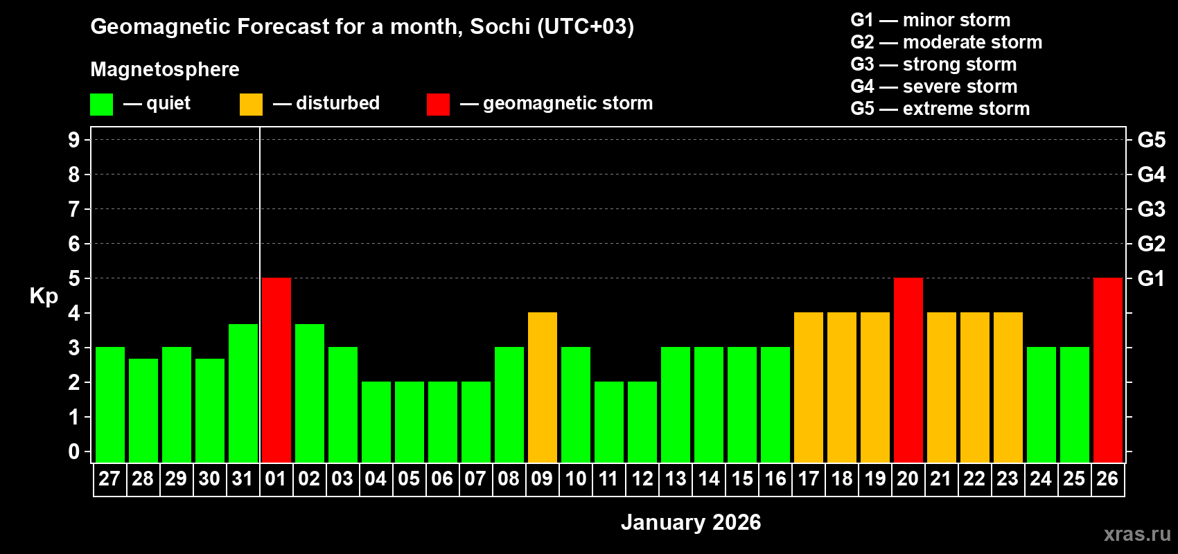 Forecast of the daily maximal value of geomagnetic index&nbsp;Kp for <b>1 month</b> (31 days) <b>from Dec 27, 2025 to Jan 26, 2026</b>