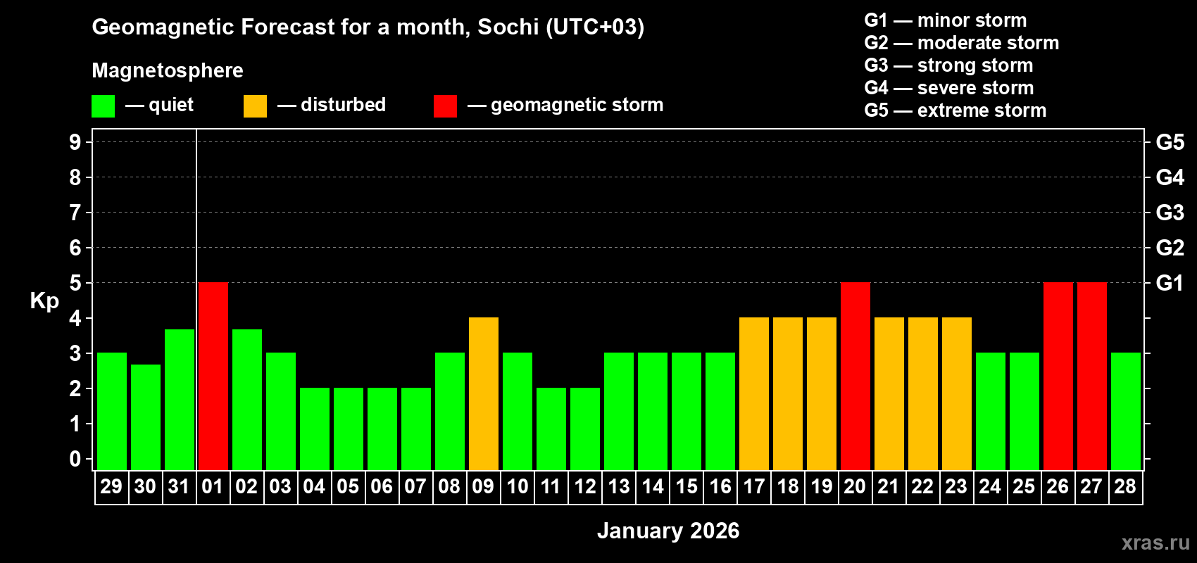Forecast of the daily maximal value of geomagnetic index&nbsp;Kp for <b>1 month</b> (31 days) <b>from Dec 29, 2025 to Jan 28, 2026</b>
