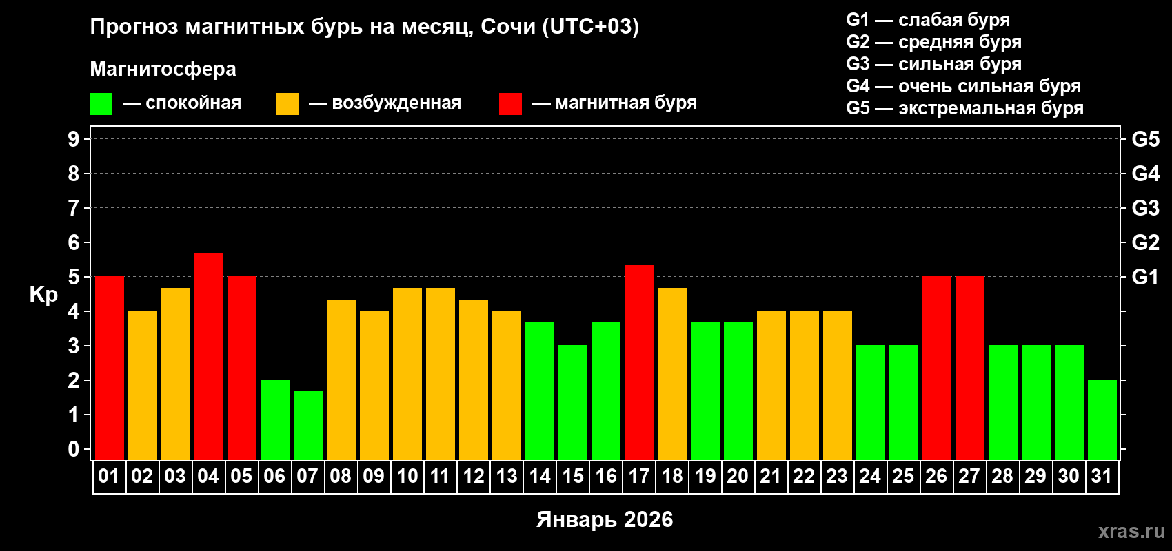 Прогноз максимального суточного геомагнитного индекса&nbsp;Kp на <b>1 месяц</b> (31 день) <b>с 01 января по 31 января 2026 г</b>