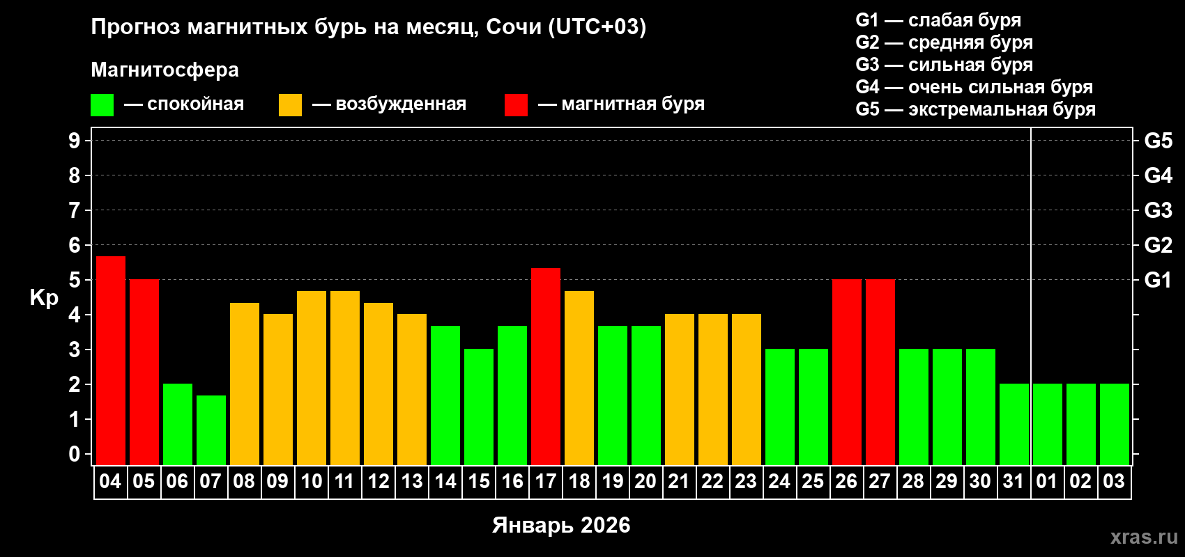 Прогноз максимального суточного геомагнитного индекса&nbsp;Kp на <b>1 месяц</b> (31 день) <b>с 04 января по 03 февраля 2026 г</b>