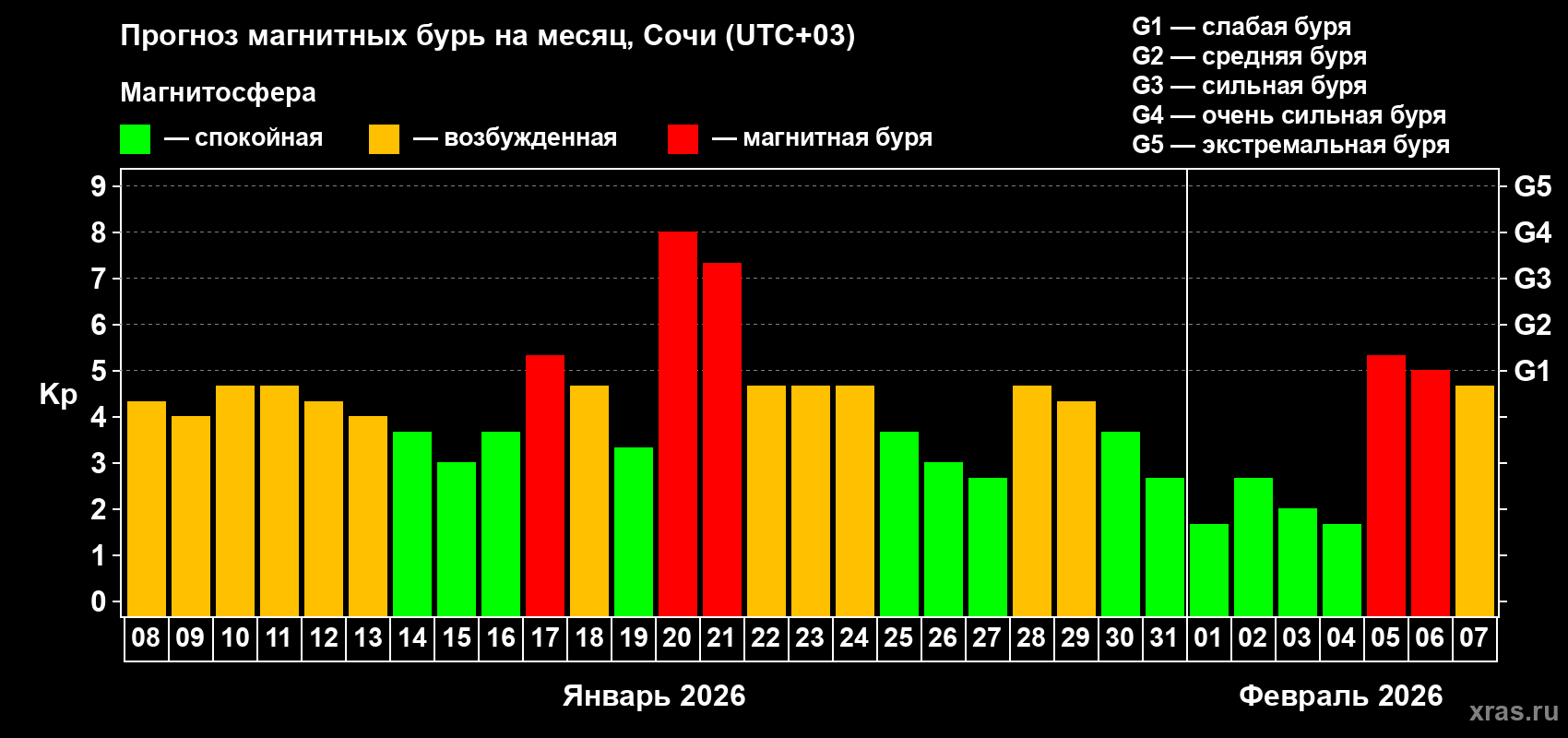 Прогноз максимального суточного геомагнитного индекса&nbsp;Kp на <b>1 месяц</b> (31 день) <b>с 08 января по 07 февраля 2026 г</b>