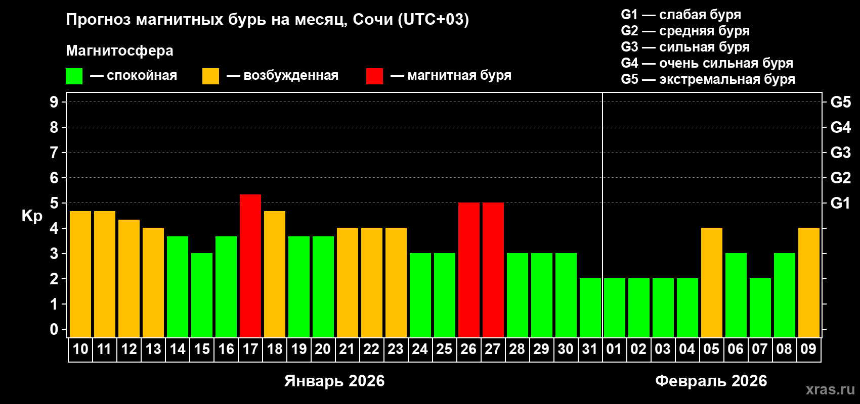 Прогноз максимального суточного геомагнитного индекса&nbsp;Kp на <b>1 месяц</b> (31 день) <b>с 10 января по 09 февраля 2026 г</b>