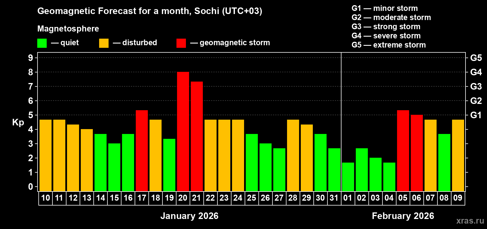 Forecast of the daily maximal value of geomagnetic index&nbsp;Kp for <b>1 month</b> (31 days) <b>from Jan 10, 2026 to Feb 09, 2026</b>
