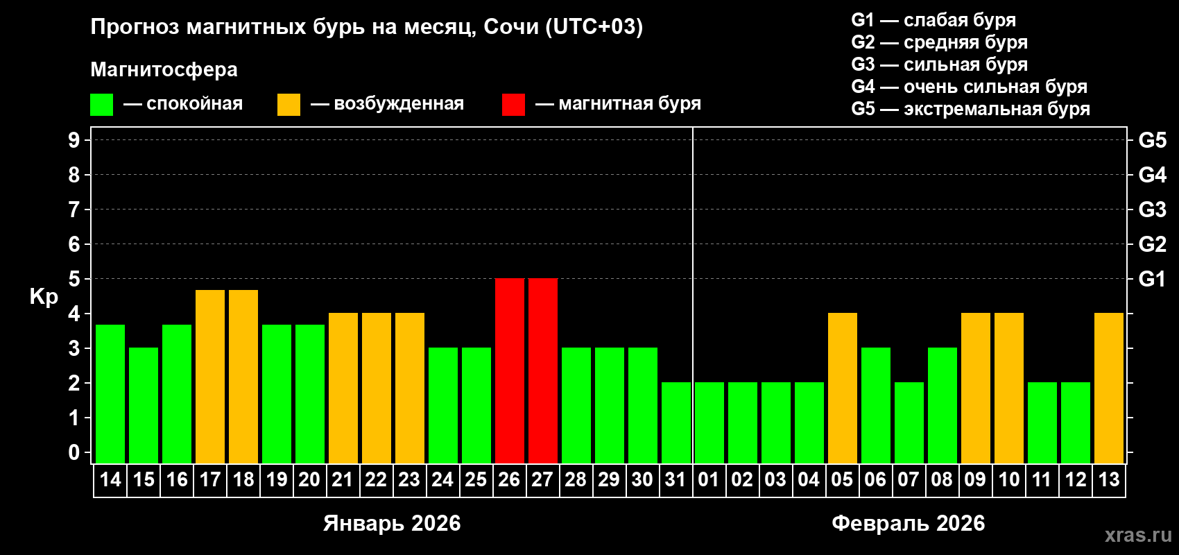 Прогноз максимального суточного геомагнитного индекса&nbsp;Kp на <b>1 месяц</b> (31 день) <b>с 14 января по 13 февраля 2026 г</b>