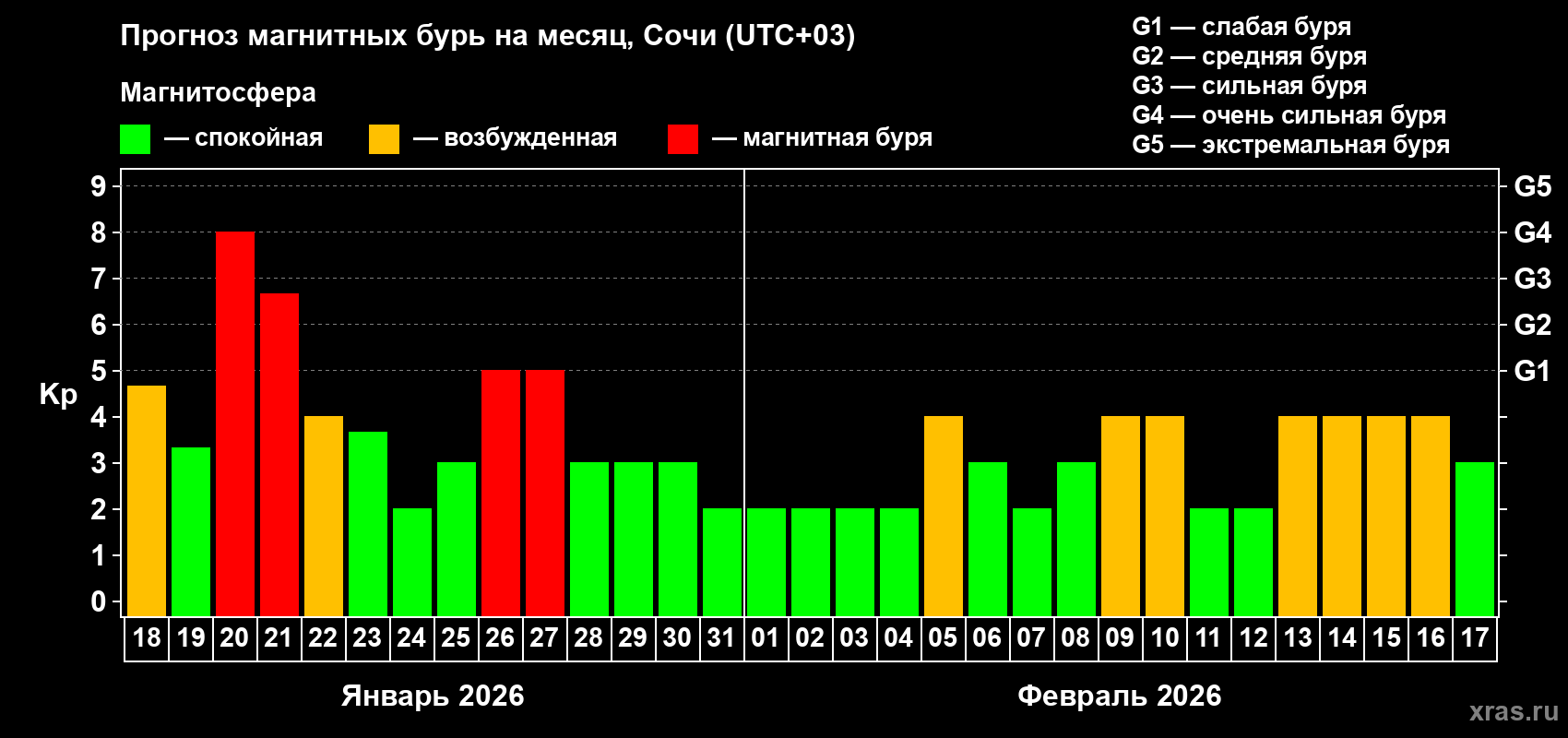 Прогноз максимального суточного геомагнитного индекса&nbsp;Kp на <b>1 месяц</b> (31 день) <b>с 18 января по 17 февраля 2026 г</b>