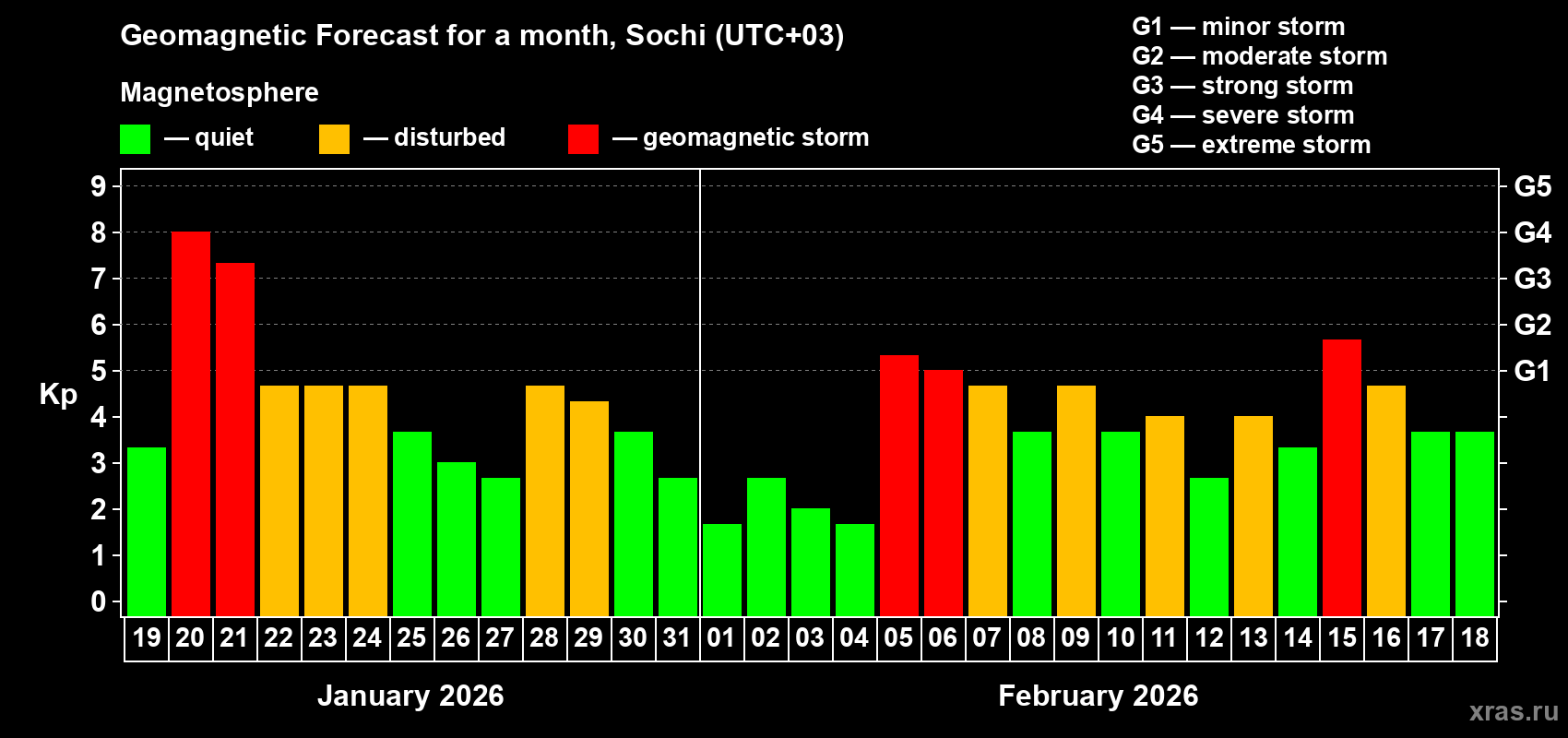 Forecast of the daily maximal value of geomagnetic index&nbsp;Kp for <b>1 month</b> (31 days) <b>from Jan 19, 2026 to Feb 18, 2026</b>