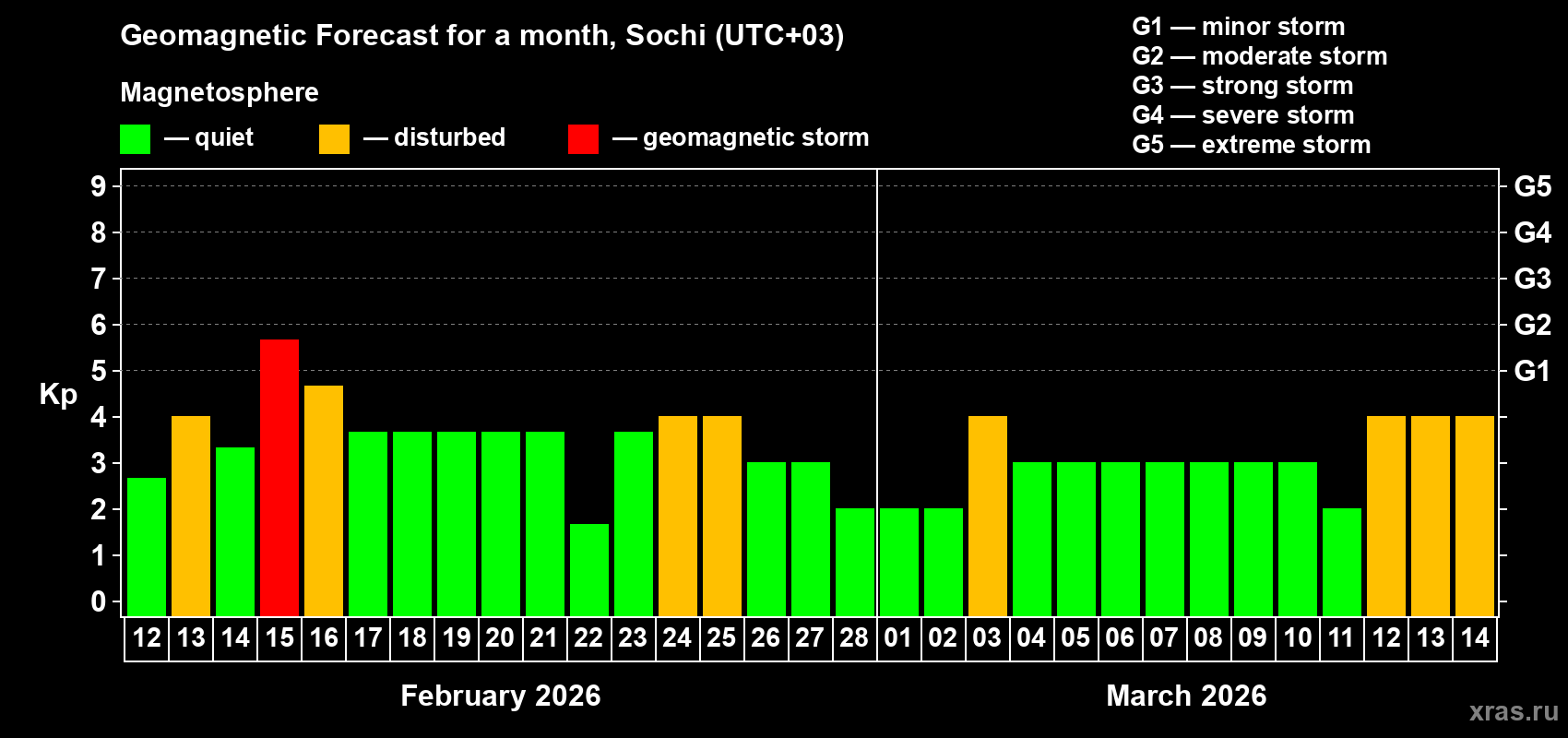 Forecast of the daily maximal value of geomagnetic index Kp for <b>1 month</b> (31 days) <b>from Feb 12, 2026 to Mar 14, 2026</b>