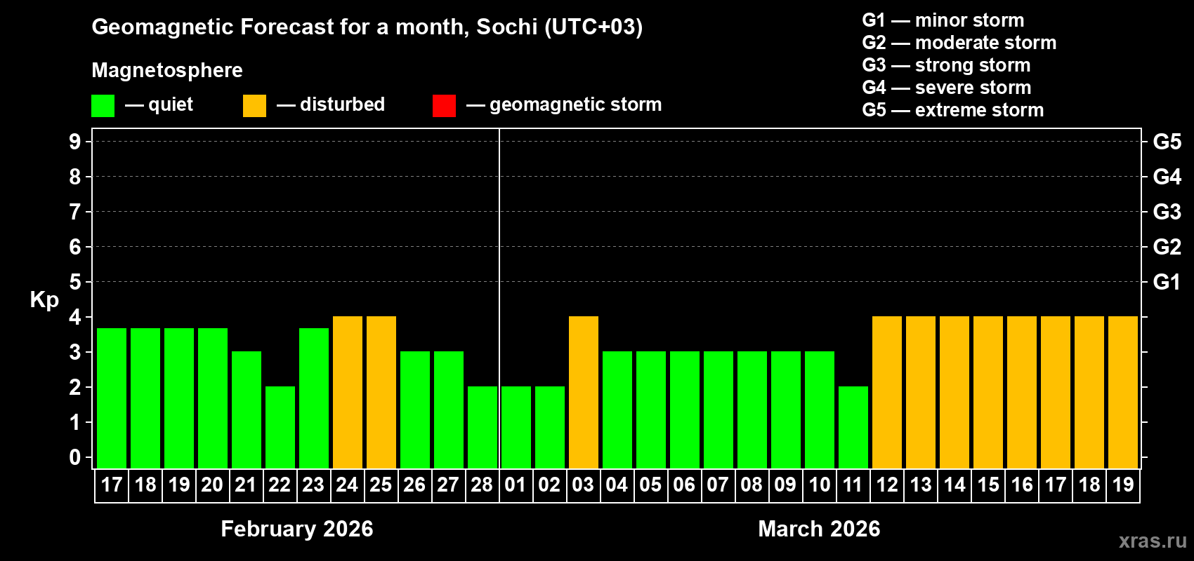 Forecast of the daily maximal value of geomagnetic index Kp for <b>1 month</b> (31 days) <b>from Feb 17, 2026 to Mar 19, 2026</b>