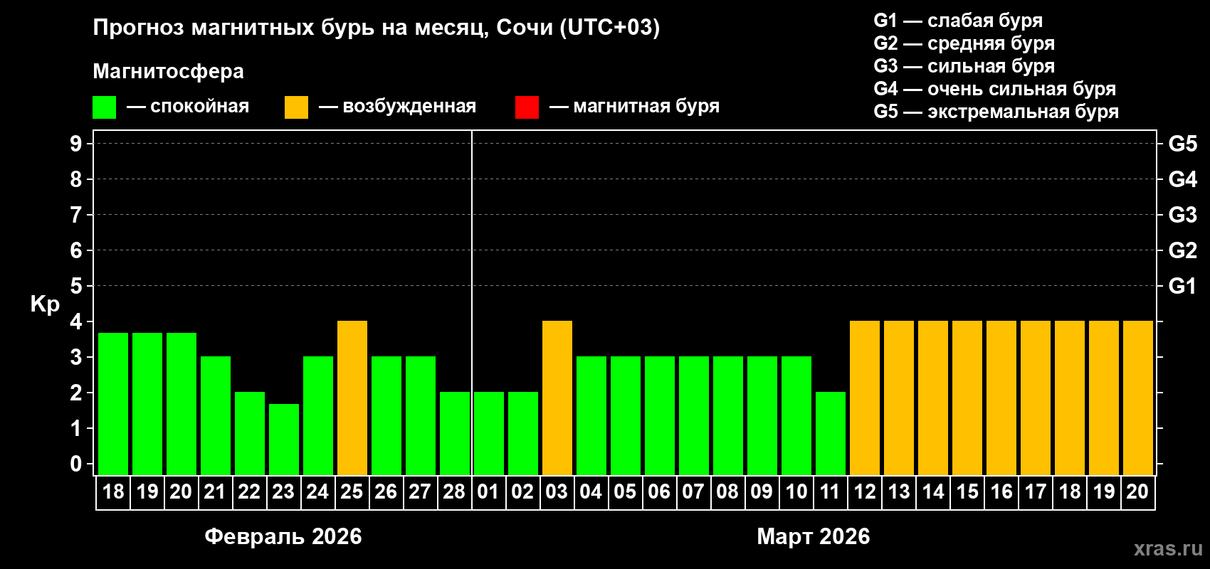 Прогноз максимального суточного геомагнитного индекса&nbsp;Kp на <b>1 месяц</b> (31 день) <b>с 18 февраля по 20 марта 2026 г</b>