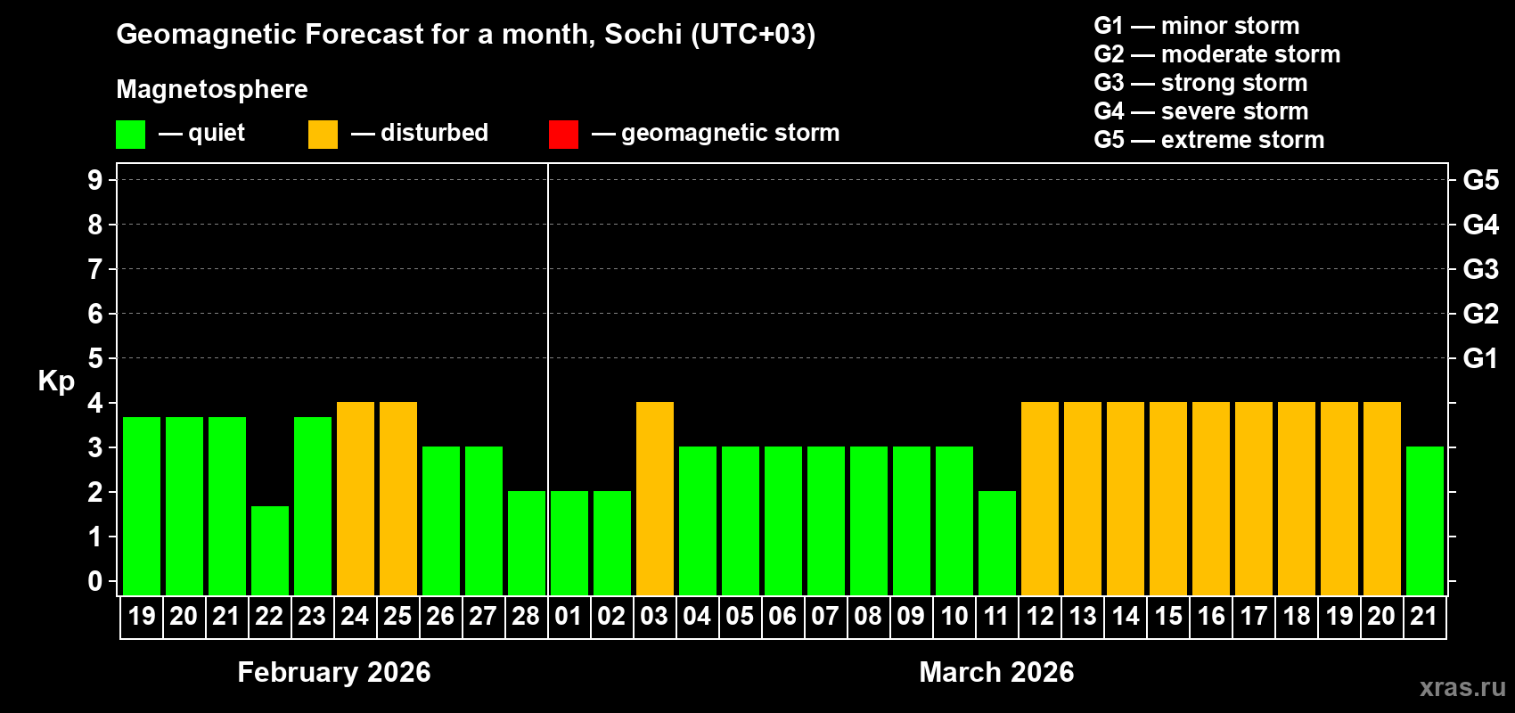Forecast of the daily maximal value of geomagnetic index Kp for <b>1 month</b> (31 days) <b>from Feb 19, 2026 to Mar 21, 2026</b>