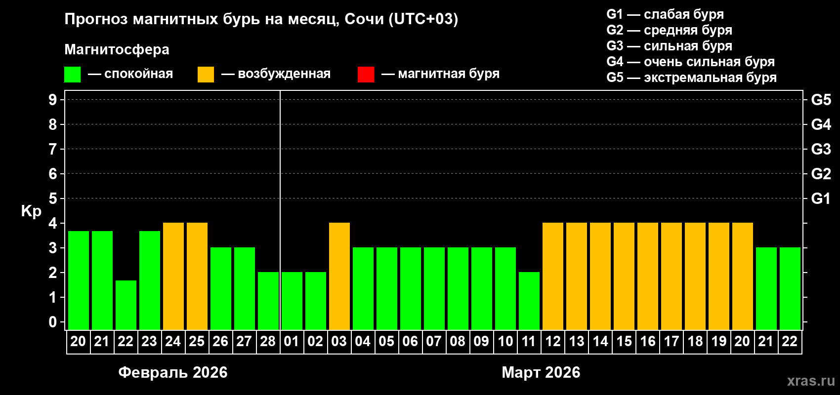 Прогноз максимального суточного геомагнитного индекса&nbsp;Kp на <b>1 месяц</b> (31 день) <b>с 20 февраля по 22 марта 2026 г</b>