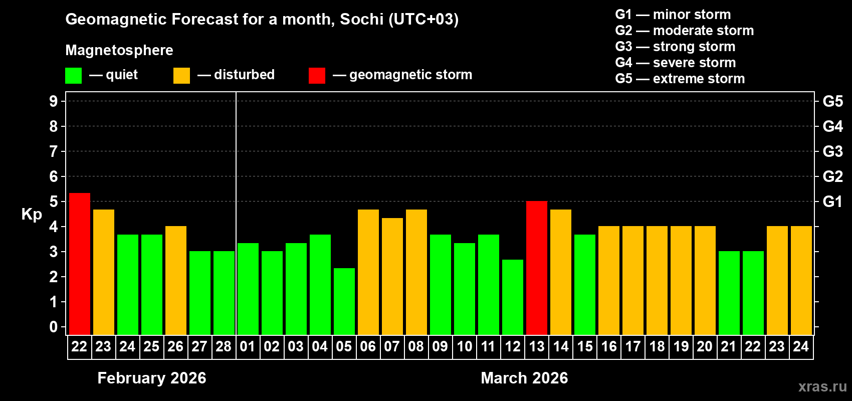 Forecast of the daily maximal value of geomagnetic index&nbsp;Kp for <b>1 month</b> (31 days) <b>from Feb 22, 2026 to Mar 24, 2026</b>
