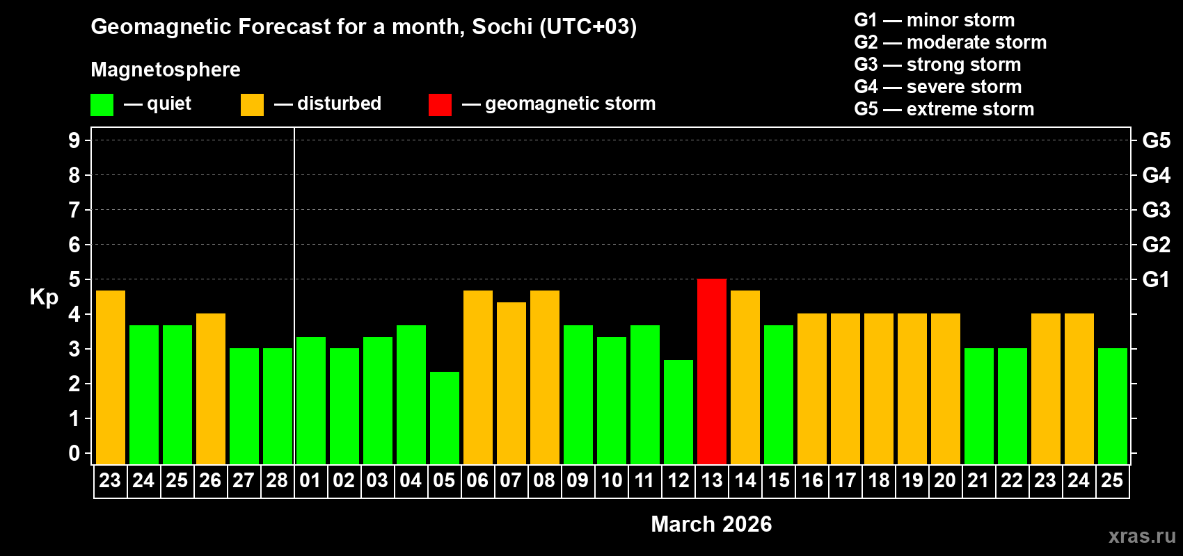 Forecast of the daily maximal value of geomagnetic index&nbsp;Kp for <b>1 month</b> (31 days) <b>from Feb 23, 2026 to Mar 25, 2026</b>