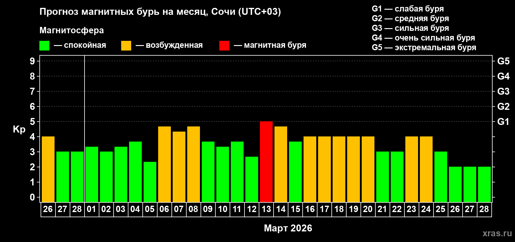 Прогноз максимального суточного геомагнитного индекса&nbsp;Kp на <b>1 месяц</b> (31 день) <b>с 26 февраля по 28 марта 2026 г</b>