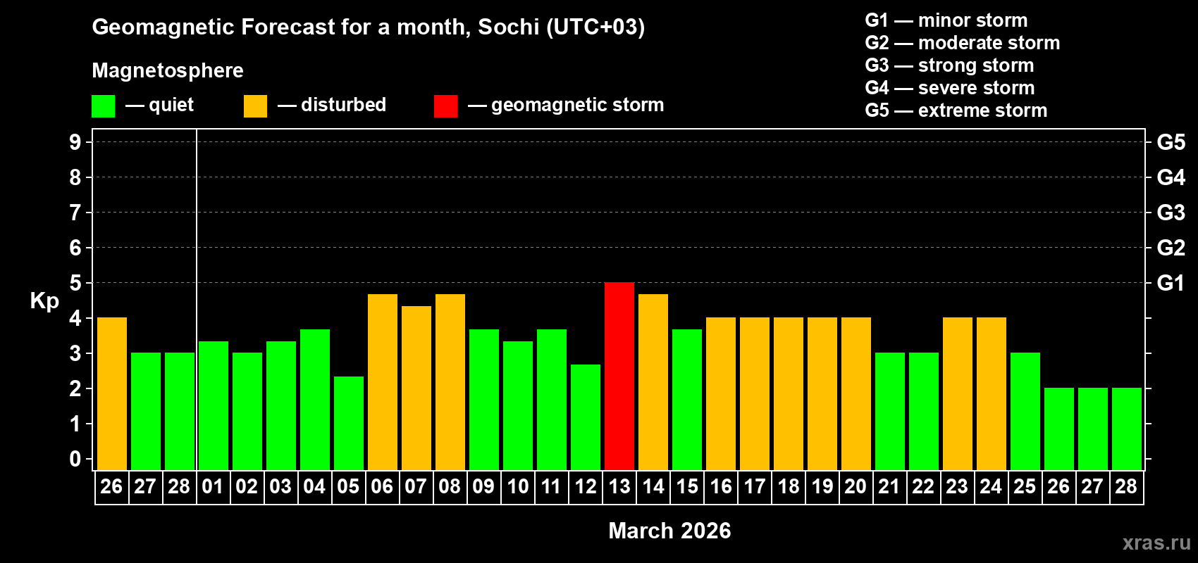 Forecast of the daily maximal value of geomagnetic index&nbsp;Kp for <b>1 month</b> (31 days) <b>from Feb 26, 2026 to Mar 28, 2026</b>