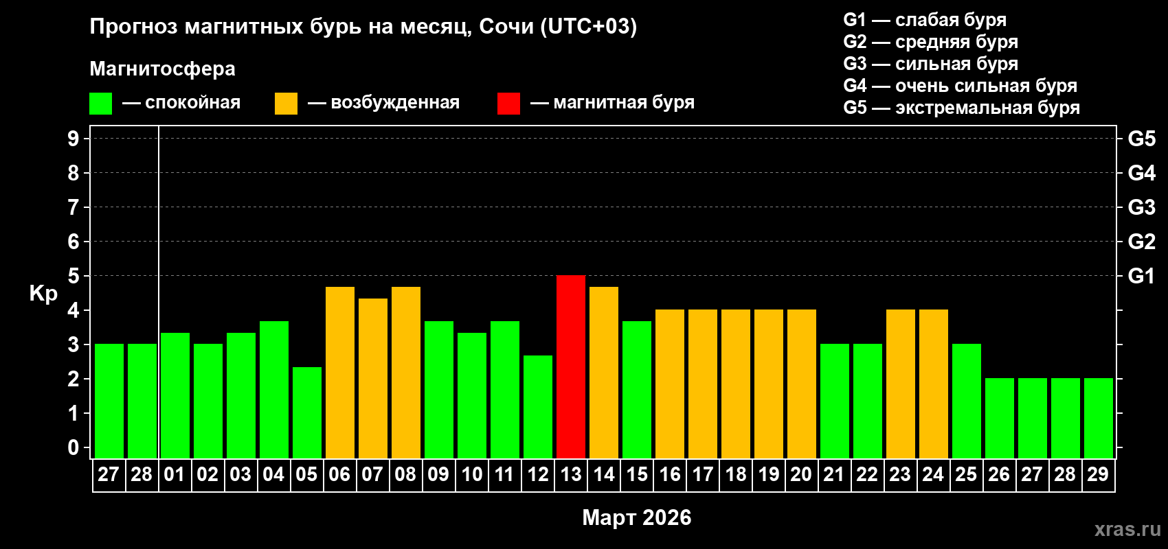 Прогноз максимального суточного геомагнитного индекса&nbsp;Kp на <b>1 месяц</b> (31 день) <b>с 27 февраля по 29 марта 2026 г</b>