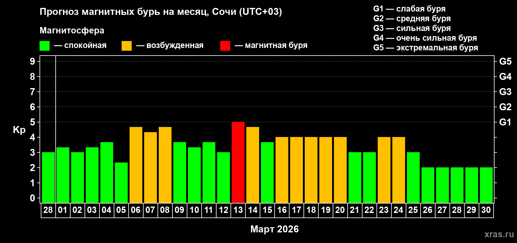 Прогноз максимального суточного геомагнитного индекса&nbsp;Kp на <b>1 месяц</b> (31 день) <b>с 28 февраля по 30 марта 2026 г</b>