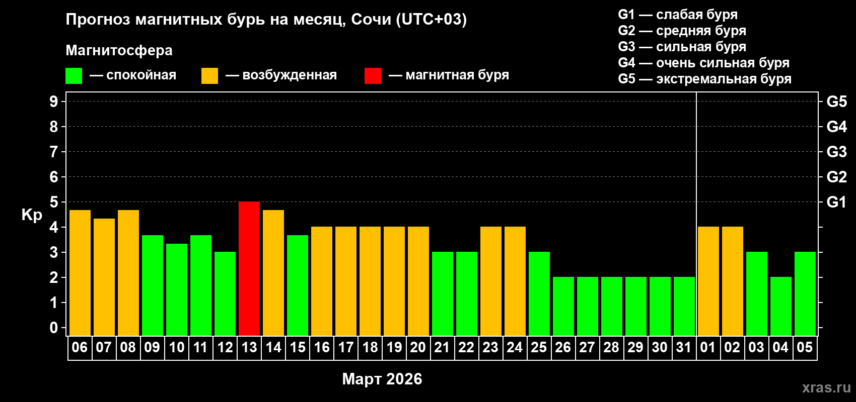 Прогноз максимального суточного геомагнитного индекса&nbsp;Kp на <b>1 месяц</b> (31 день) <b>с 06 марта по 05 апреля 2026 г</b>
