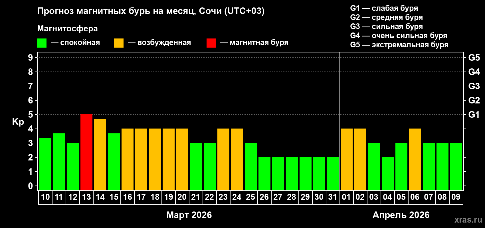 Прогноз максимального суточного геомагнитного индекса&nbsp;Kp на <b>1 месяц</b> (31 день) <b>с 10 марта по 09 апреля 2026 г</b>