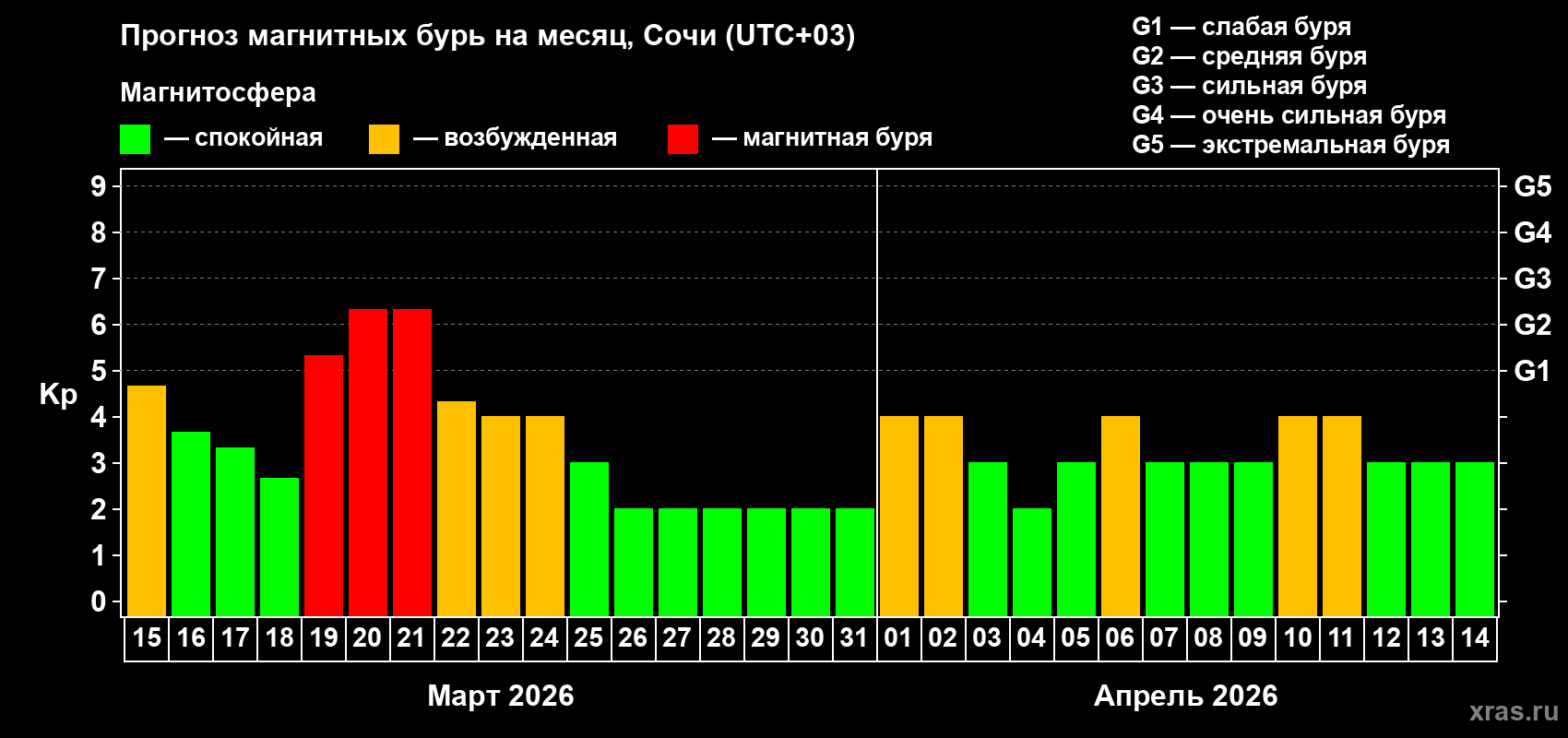 Прогноз максимального суточного геомагнитного индекса&nbsp;Kp на <b>1 месяц</b> (31 день) <b>с 15 марта по 14 апреля 2026 г</b>