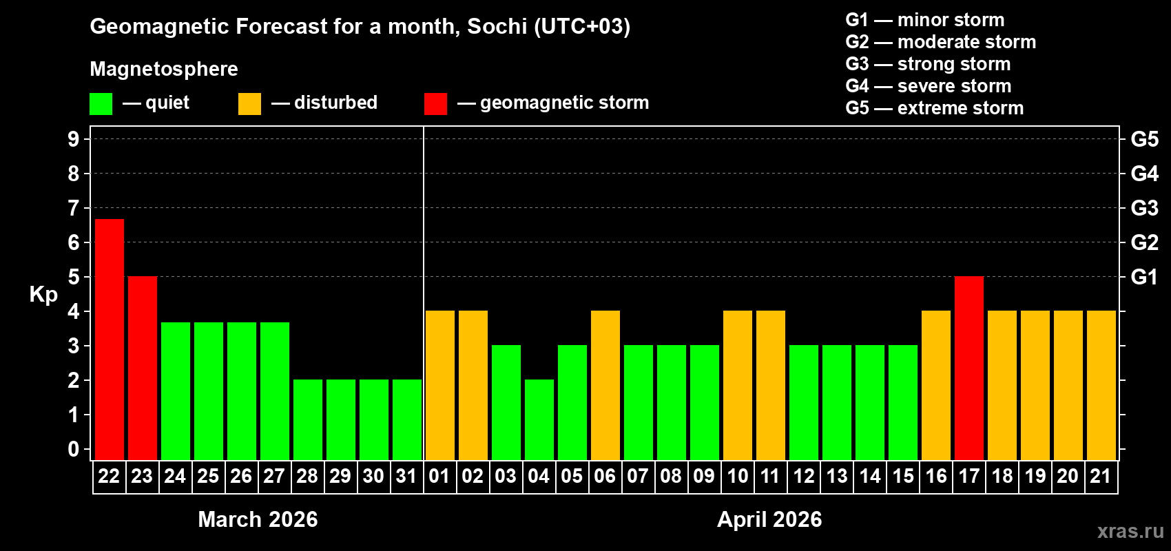 Forecast of the daily maximal value of geomagnetic index&nbsp;Kp for <b>1 month</b> (31 days) <b>from Mar 22, 2026 to Apr 21, 2026</b>