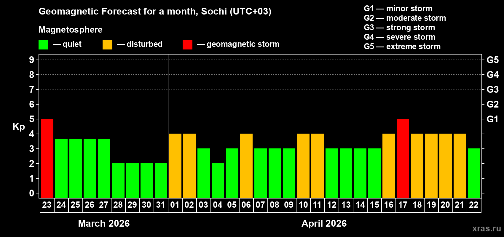 Forecast of the daily maximal value of geomagnetic index&nbsp;Kp for <b>1 month</b> (31 days) <b>from Mar 23, 2026 to Apr 22, 2026</b>