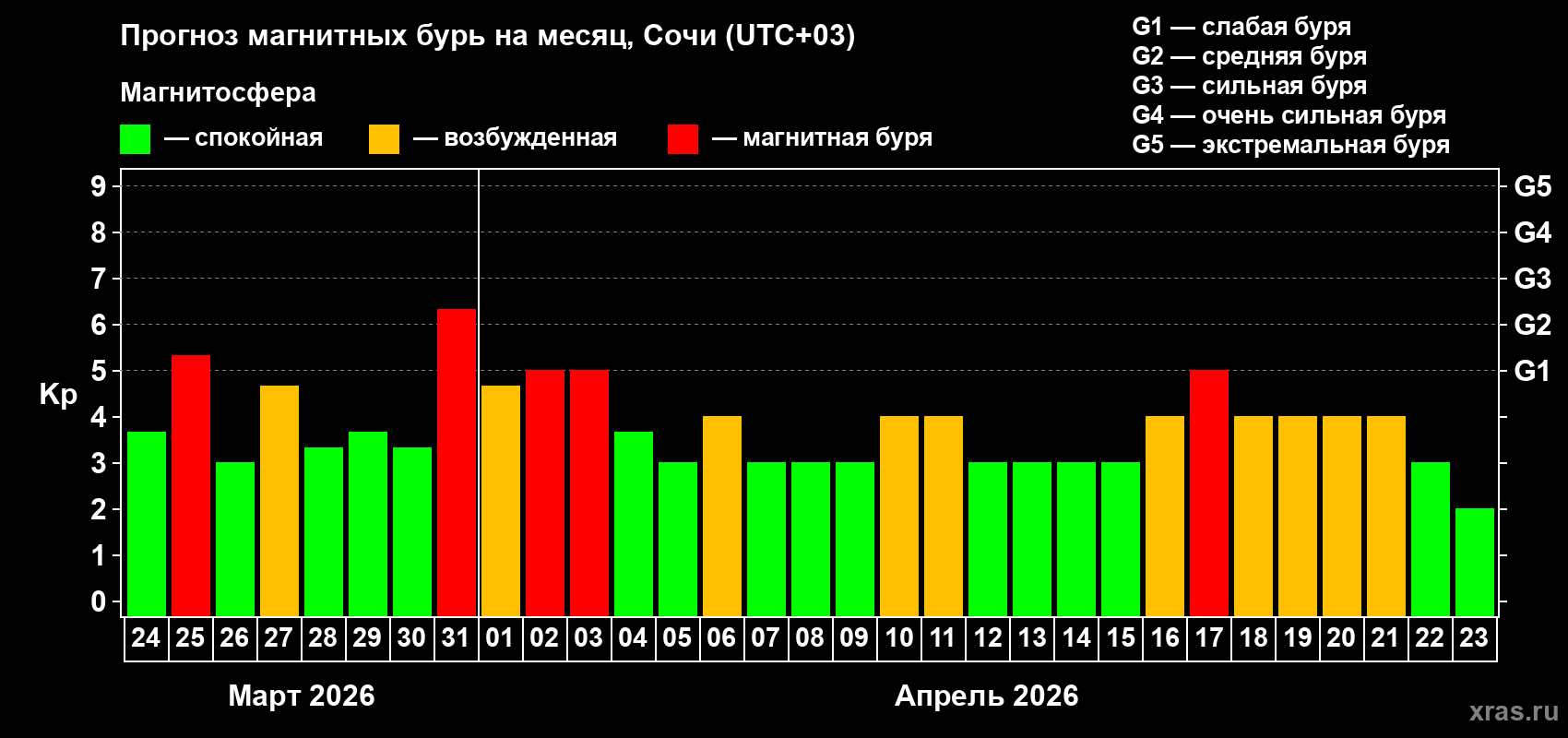 Прогноз максимального суточного геомагнитного индекса&nbsp;Kp на <b>1 месяц</b> (31 день) <b>с 24 марта по 23 апреля 2026 г</b>