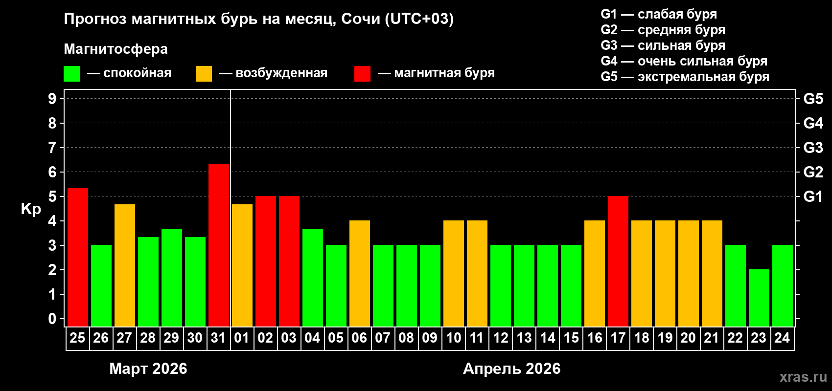 Прогноз максимального суточного геомагнитного индекса&nbsp;Kp на <b>1 месяц</b> (31 день) <b>с 25 марта по 24 апреля 2026 г</b>