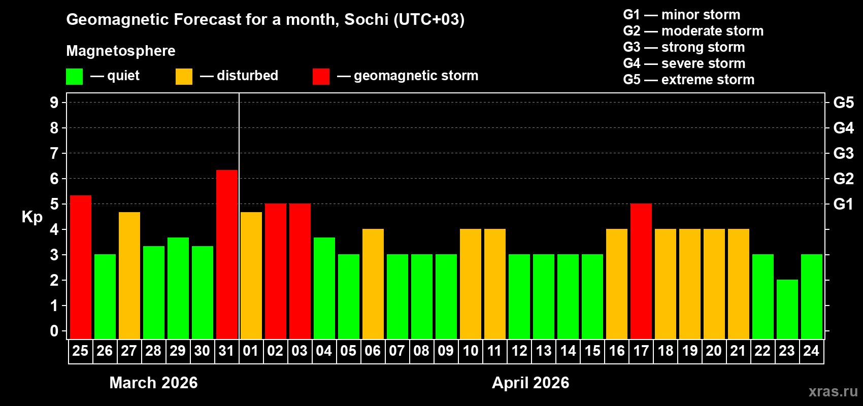 Forecast of the daily maximal value of geomagnetic index&nbsp;Kp for <b>1 month</b> (31 days) <b>from Mar 25, 2026 to Apr 24, 2026</b>