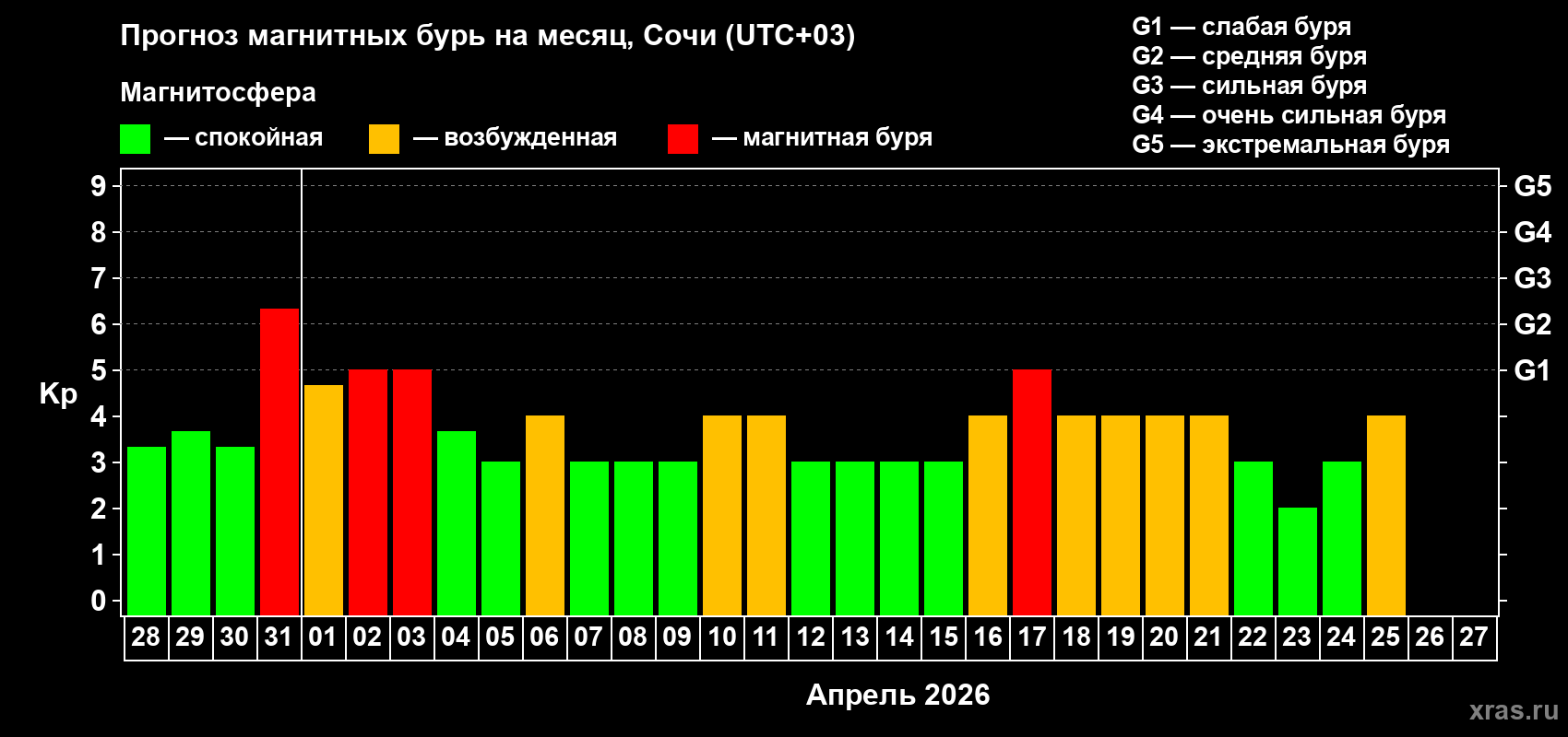 Прогноз максимального суточного геомагнитного индекса&nbsp;Kp на <b>1 месяц</b> (31 день) <b>с 28 марта по 27 апреля 2026 г</b>