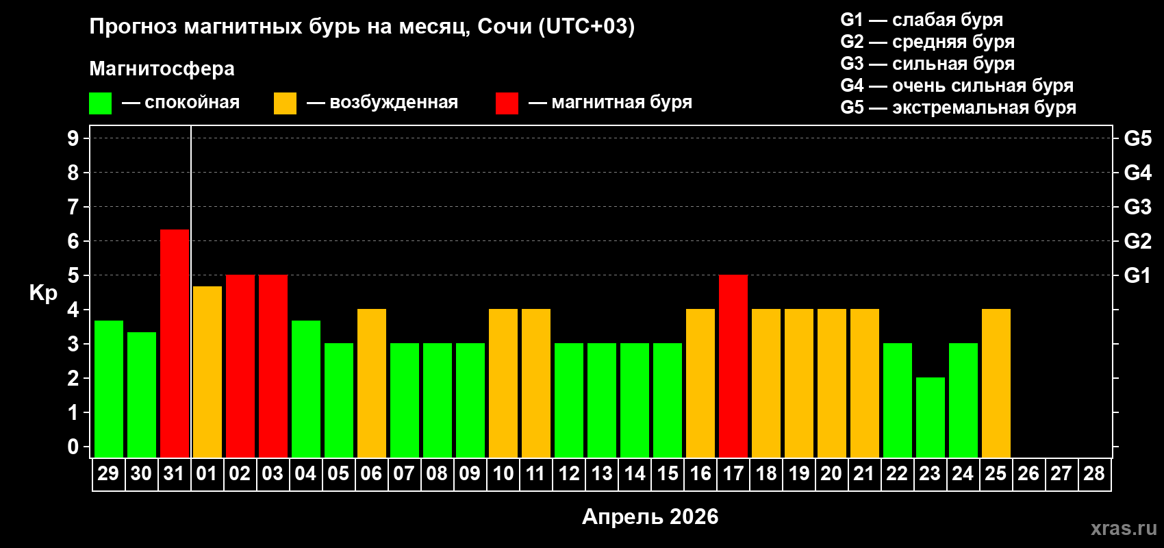 Прогноз максимального суточного геомагнитного индекса Kp на <b>1 месяц</b> (31 день) <b>с 29 марта по 28 апреля 2026 г</b>