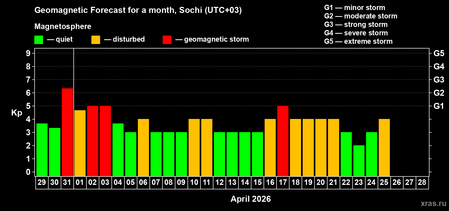 Forecast of the daily maximal value of geomagnetic index&nbsp;Kp for <b>1 month</b> (31 days) <b>from Mar 29, 2026 to Apr 28, 2026</b>