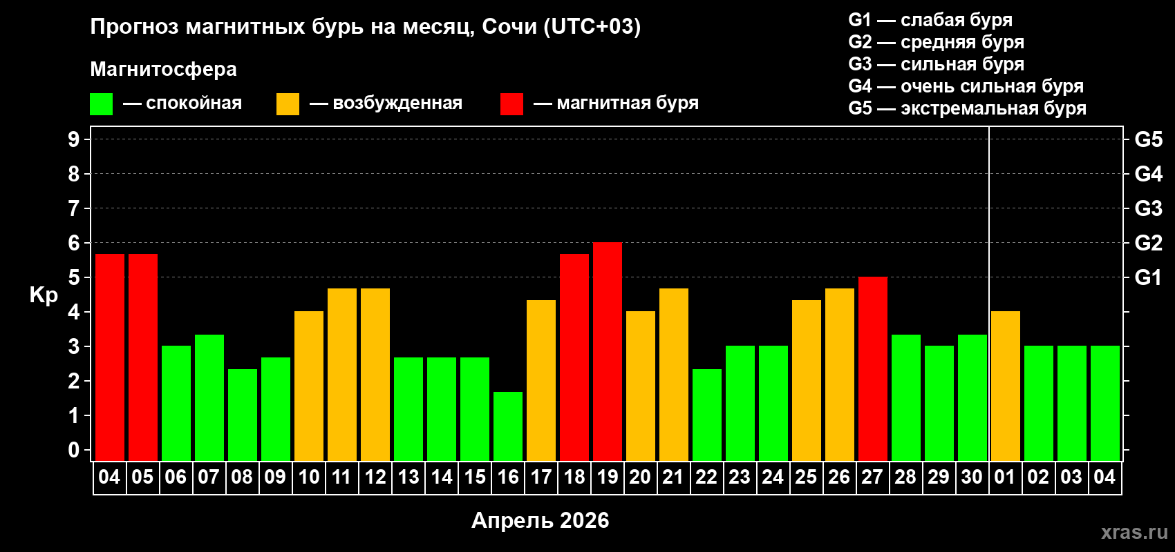 Прогноз максимального суточного геомагнитного индекса&nbsp;Kp на <b>1 месяц</b> (31 день) <b>с 04 апреля по 04 мая 2026 г</b>