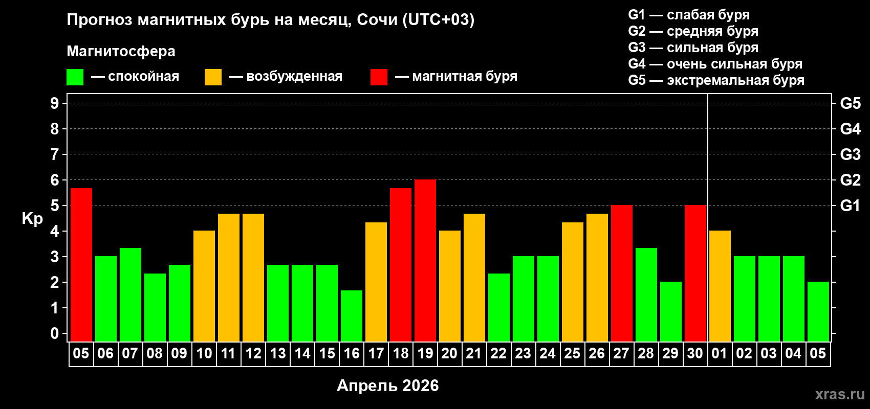 Прогноз максимального суточного геомагнитного индекса&nbsp;Kp на <b>1 месяц</b> (31 день) <b>с 05 апреля по 05 мая 2026 г</b>