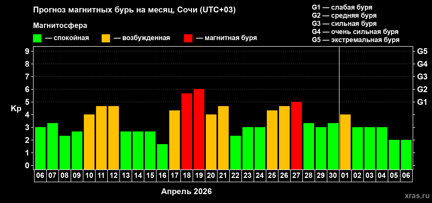 Прогноз максимального суточного геомагнитного индекса&nbsp;Kp на <b>1 месяц</b> (31 день) <b>с 06 апреля по 06 мая 2026 г</b>