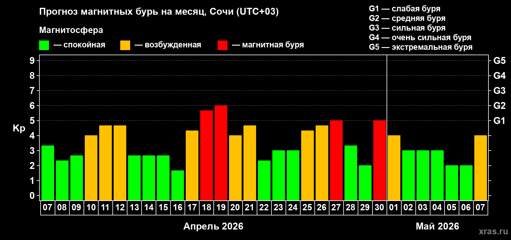 Прогноз максимального суточного геомагнитного индекса&nbsp;Kp на <b>1 месяц</b> (31 день) <b>с 07 апреля по 07 мая 2026 г</b>