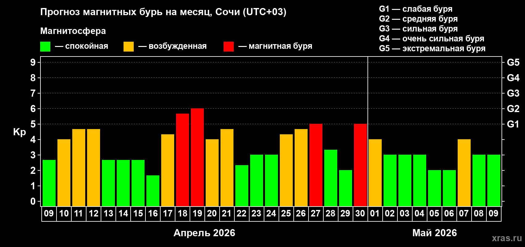Прогноз максимального суточного геомагнитного индекса&nbsp;Kp на <b>1 месяц</b> (31 день) <b>с 09 апреля по 09 мая 2026 г</b>