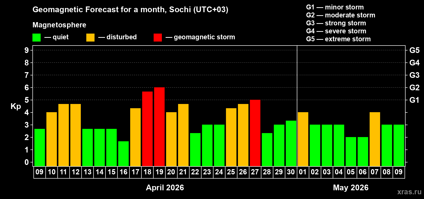 Forecast of the daily maximal value of geomagnetic index&nbsp;Kp for <b>1 month</b> (31 days) <b>from Apr 09, 2026 to May 09, 2026</b>