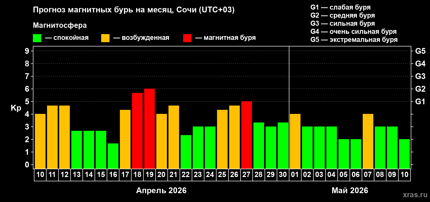 Прогноз максимального суточного геомагнитного индекса&nbsp;Kp на <b>1 месяц</b> (31 день) <b>с 10 апреля по 10 мая 2026 г</b>