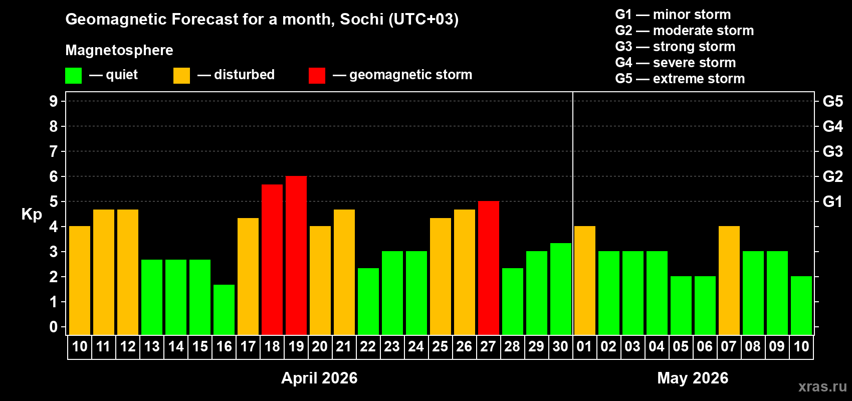 Forecast of the daily maximal value of geomagnetic index&nbsp;Kp for <b>1 month</b> (31 days) <b>from Apr 10, 2026 to May 10, 2026</b>
