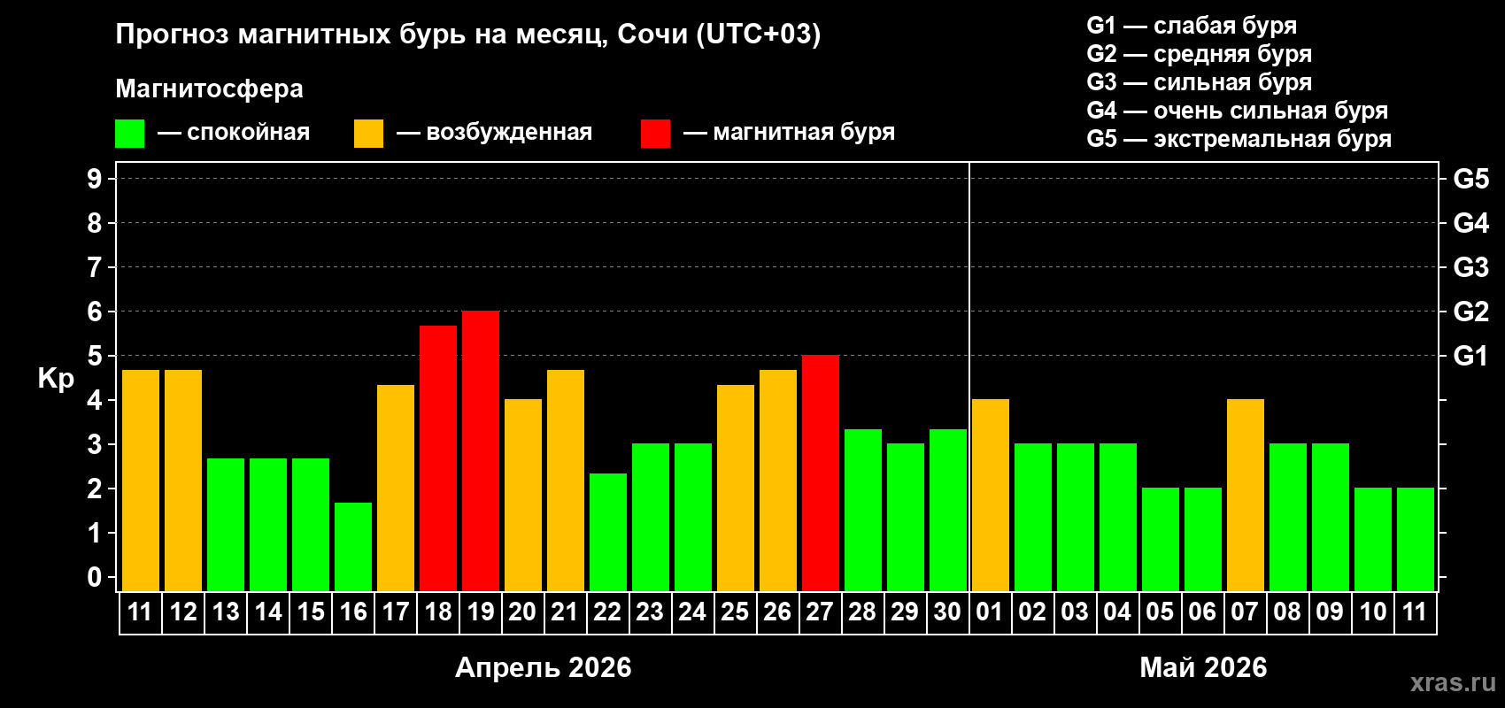 Прогноз максимального суточного геомагнитного индекса&nbsp;Kp на <b>1 месяц</b> (31 день) <b>с 11 апреля по 11 мая 2026 г</b>