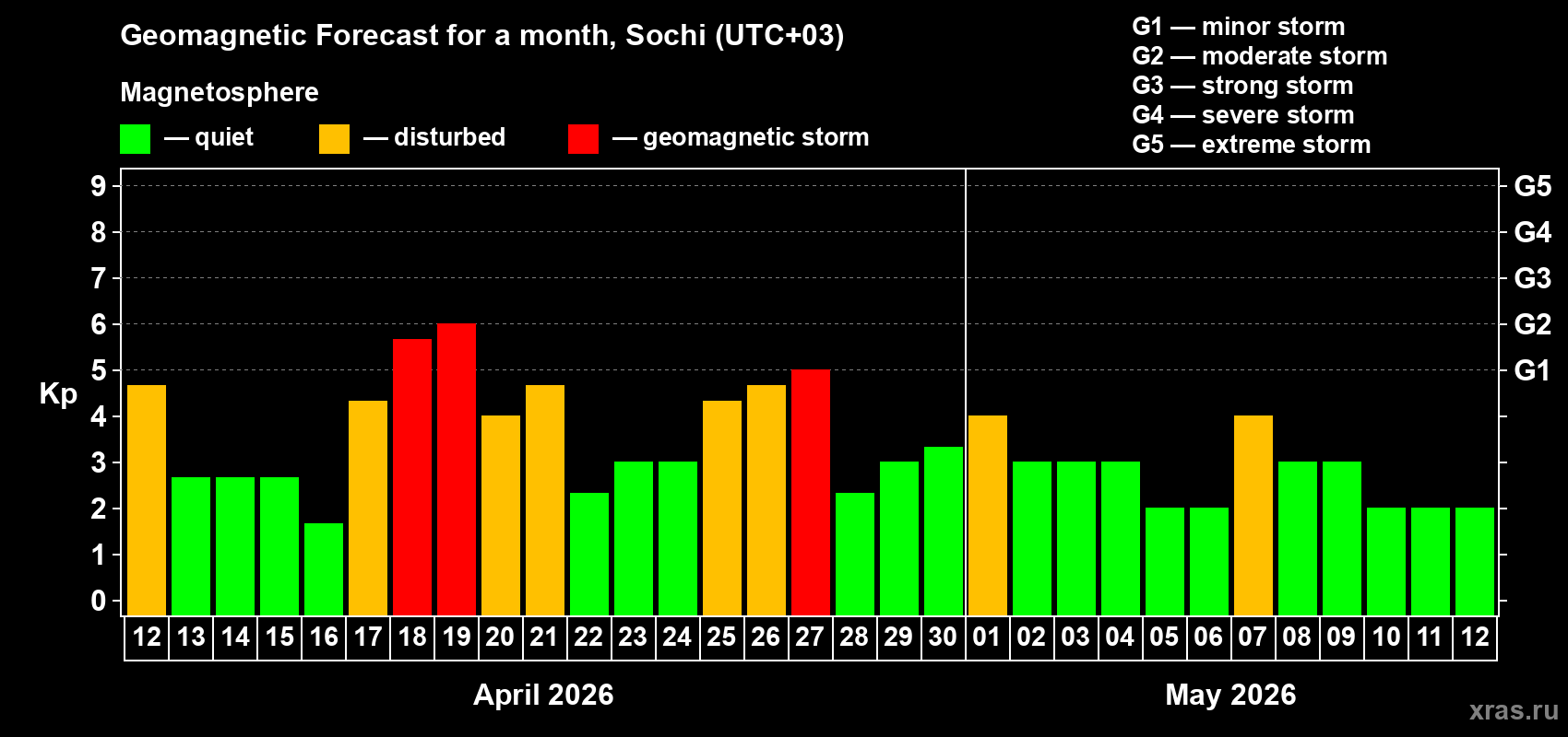 Forecast of the daily maximal value of geomagnetic index&nbsp;Kp for <b>1 month</b> (31 days) <b>from Apr 12, 2026 to May 12, 2026</b>