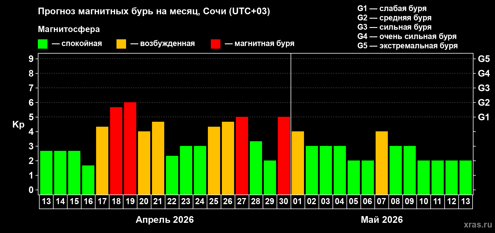 Прогноз максимального суточного геомагнитного индекса&nbsp;Kp на <b>1 месяц</b> (31 день) <b>с 13 апреля по 13 мая 2026 г</b>