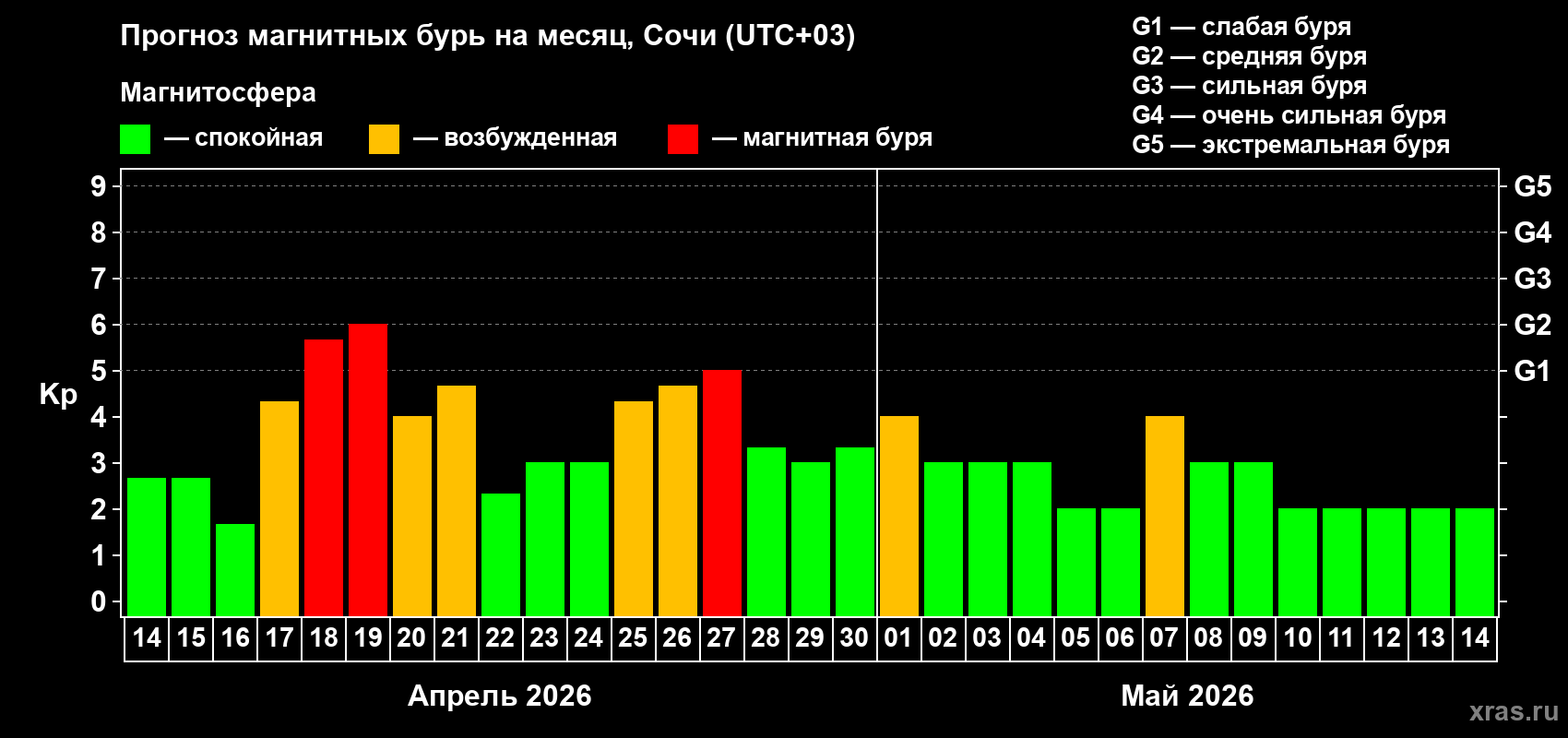 Прогноз максимального суточного геомагнитного индекса&nbsp;Kp на <b>1 месяц</b> (31 день) <b>с 14 апреля по 14 мая 2026 г</b>