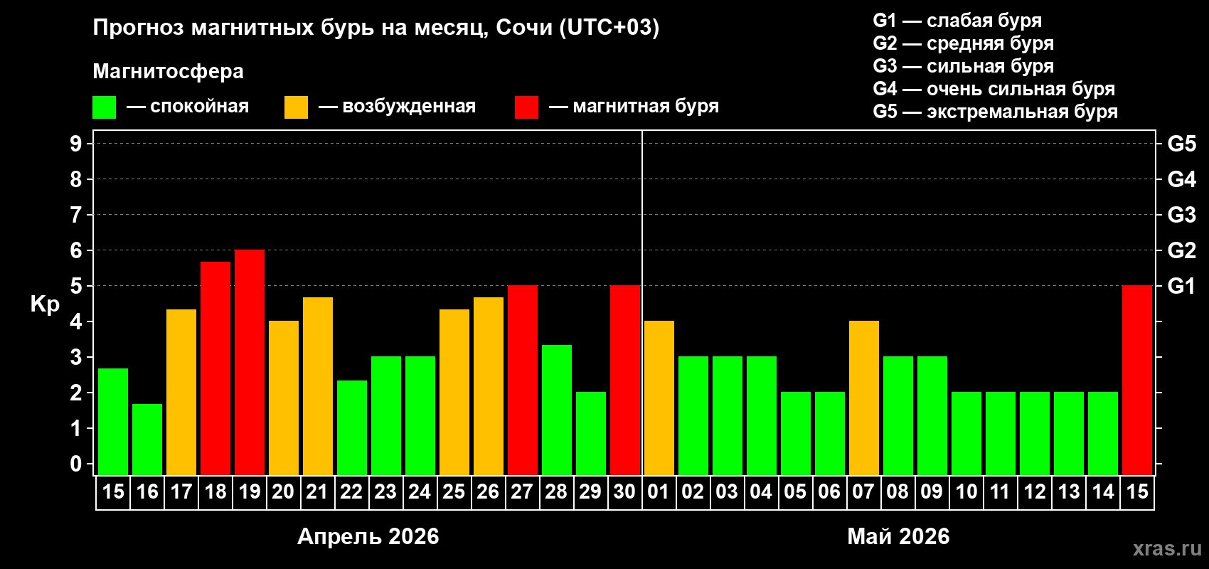 Прогноз максимального суточного геомагнитного индекса&nbsp;Kp на <b>1 месяц</b> (31 день) <b>с 15 апреля по 15 мая 2026 г</b>