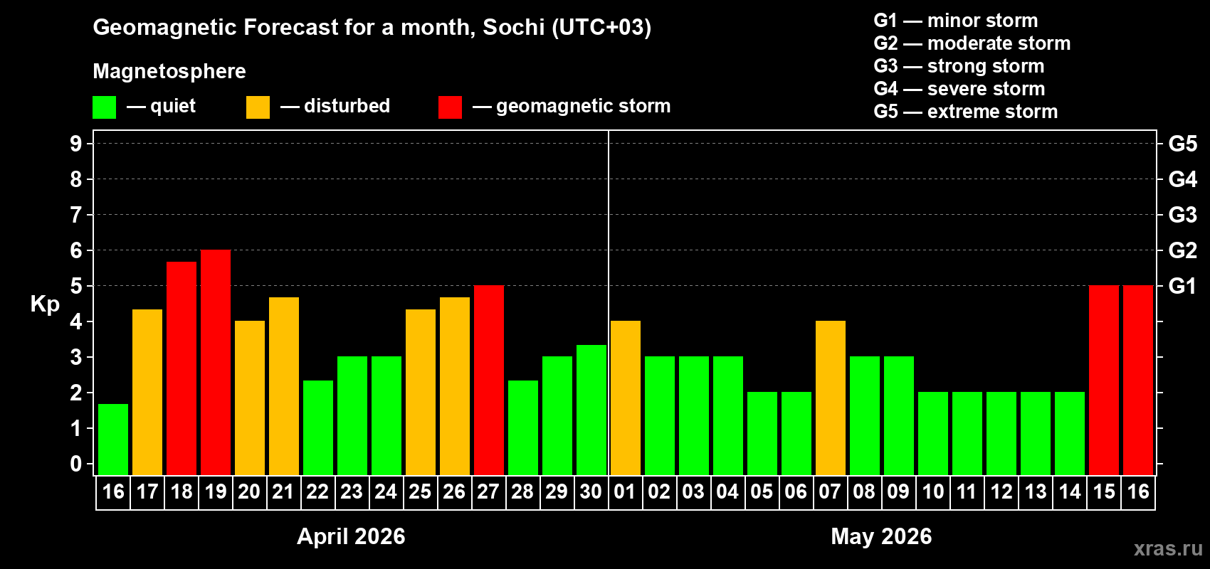 Forecast of the daily maximal value of geomagnetic index&nbsp;Kp for <b>1 month</b> (31 days) <b>from Apr 16, 2026 to May 16, 2026</b>