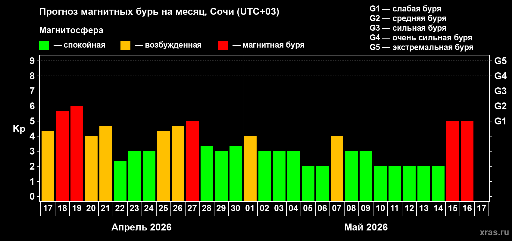 Прогноз максимального суточного геомагнитного индекса&nbsp;Kp на <b>1 месяц</b> (31 день) <b>с 17 апреля по 17 мая 2026 г</b>